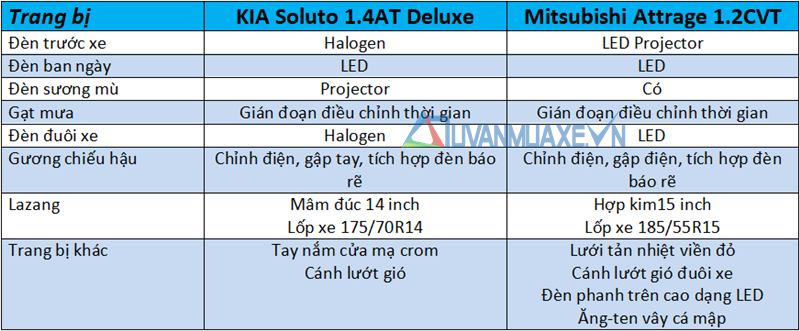 So sánh xe KIA Soluto 2020 và Mitsubishi Attrage 2020 mới - Ảnh 7