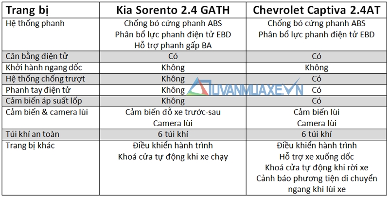 So sánh xe Kia Sorento và Chevrolet Captiva 2016 - Ảnh 9