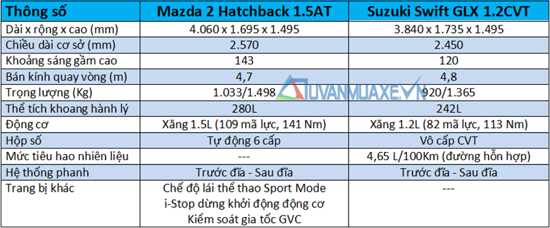 So sánh xe Mazda 2 2019 và Suzuki Swift 2019 tại Việt Nam - Ảnh 4