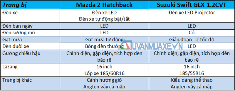 So sánh xe Mazda 2 2019 và Suzuki Swift 2019 tại Việt Nam - Ảnh 7