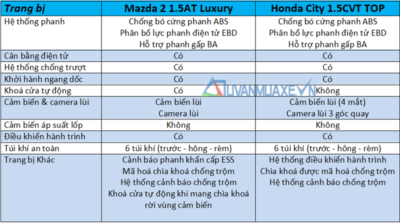 So sánh xe Mazda 2 2020 và Honda City ở tầm giá 600 triệu đồng - Ảnh 13