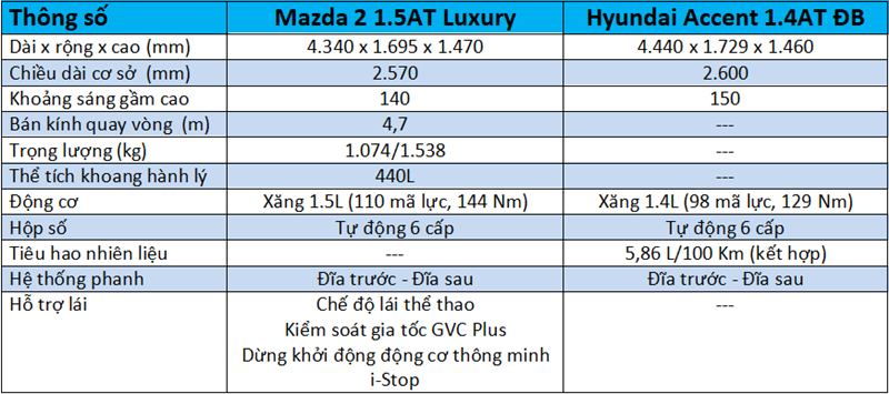 So sánh xe Hyundai Accent và Mazda 2 Sedan 2020 mới - Ảnh 4