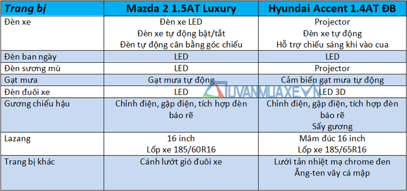 So sánh xe Hyundai Accent và Mazda 2 Sedan 2020 mới - Ảnh 7