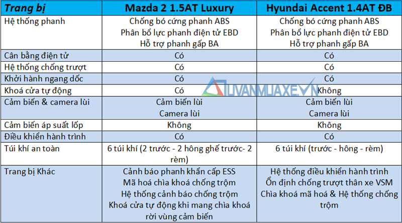 So sánh xe Hyundai Accent và Mazda 2 Sedan 2020 mới - Ảnh 13