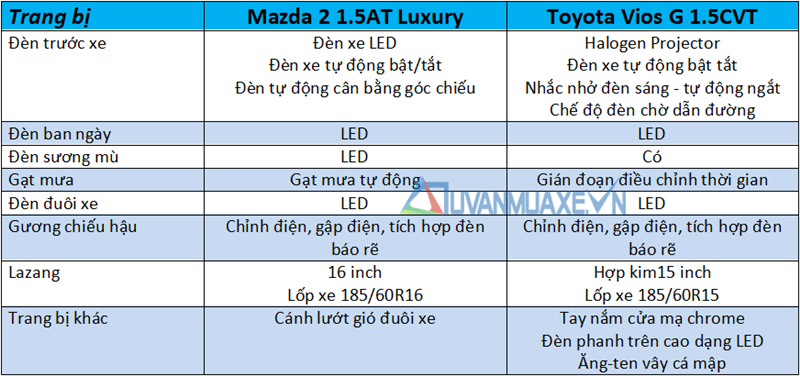 So sánh Mazda 2 2020 và Toyota Vios 2020 mới - Ảnh 7