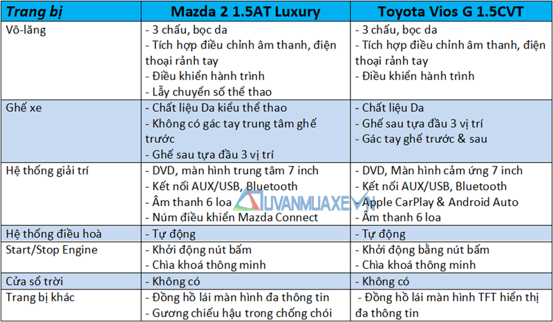 So sánh Mazda 2 2020 và Toyota Vios 2020 mới - Ảnh 10