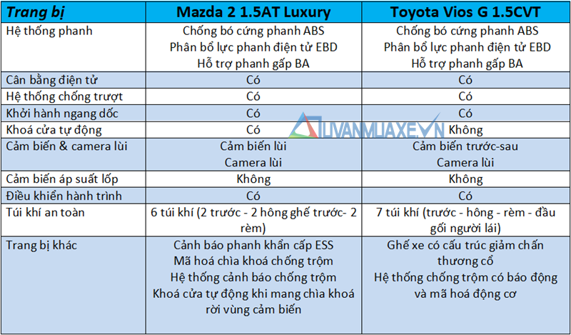So sánh Mazda 2 2020 và Toyota Vios 2020 mới - Ảnh 13