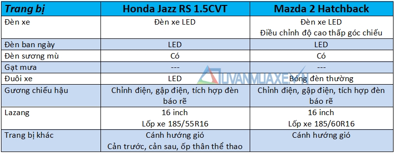 So sánh Mazda 2 Hatchback và Honda Jazz 2018 - Ảnh 7