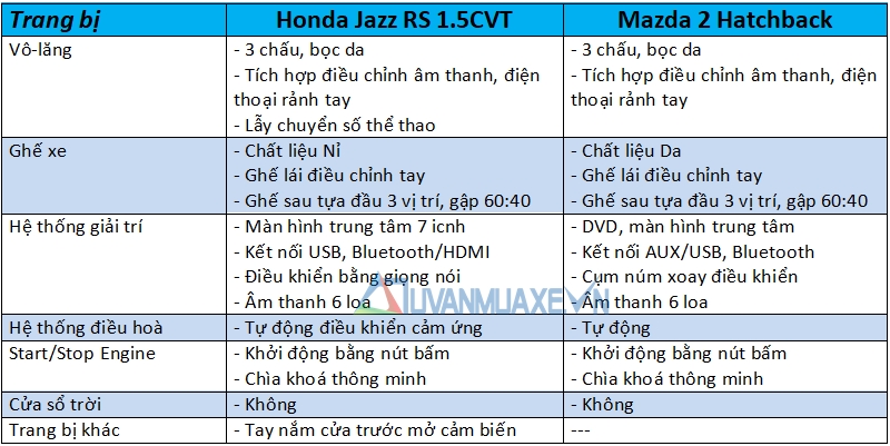So sánh Mazda 2 Hatchback và Honda Jazz 2018 - Ảnh 10