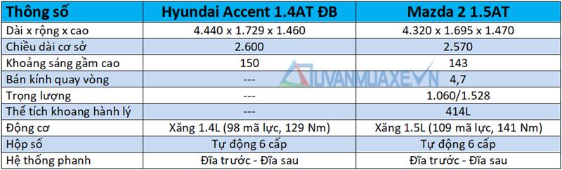 So sánh xe Mazda 2 Sedan và Hyundai Accent 2018 - Ảnh 2