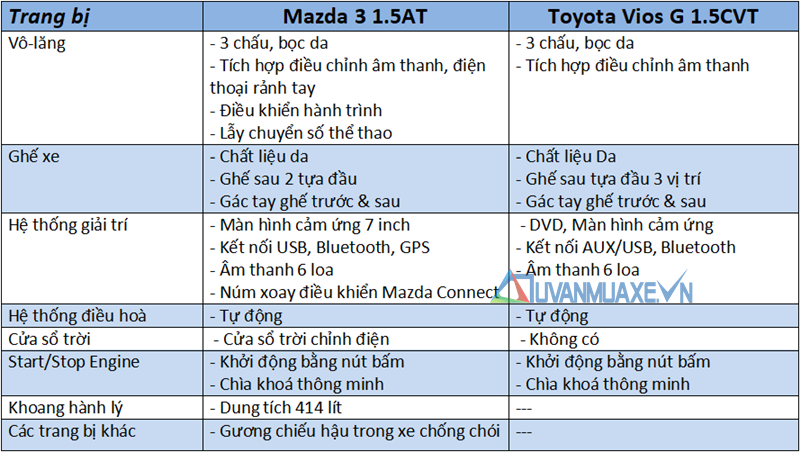 So sánh xe Mazda 3 và Toyota Vios G 2018-2019 mới - Ảnh 10