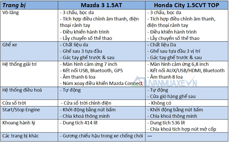 So sánh xe Mazda 3 và Honda City 2017 - Ảnh 10