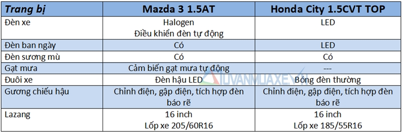 So sánh xe Mazda 3 và Honda City 2017 - Ảnh 7