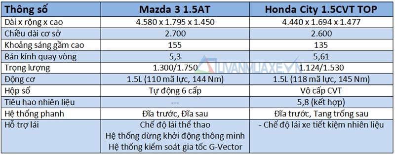 So sánh xe Mazda 3 và Honda City 2017 - Ảnh 4