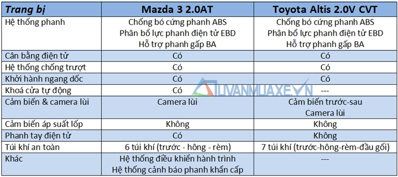 So sánh xe Mazda 3 và Toyota Altis 2018 - Ảnh 13