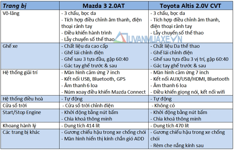 So sánh xe Mazda 3 và Toyota Altis 2018 - Ảnh 11