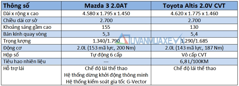 So sánh xe Mazda 3 và Toyota Altis 2018 - Ảnh 6