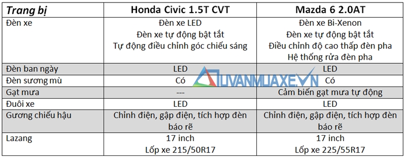 So sánh xe Mazda 6 và Honda Civic 2017 - Ảnh 7