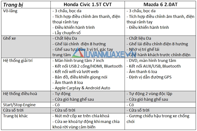 So sánh xe Mazda 6 và Honda Civic 2017 - Ảnh 9