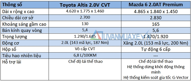 So sánh Mazda 6 và Toyota Altis 2018 - Ảnh 6