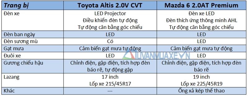 So sánh Mazda 6 và Toyota Altis 2018 - Ảnh 9