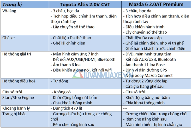 So sánh Mazda 6 và Toyota Altis 2018 - Ảnh 11