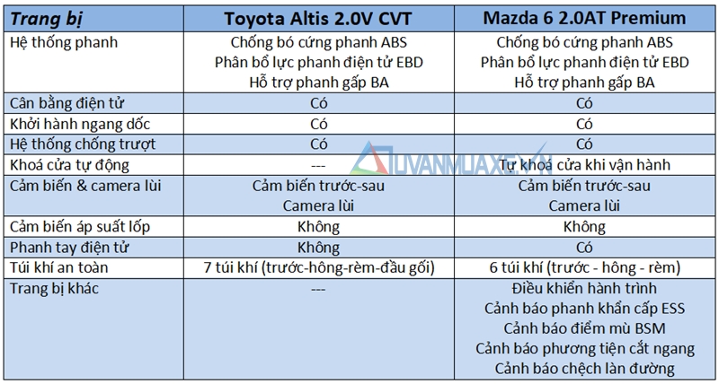 So sánh Mazda 6 và Toyota Altis 2018 - Ảnh 13