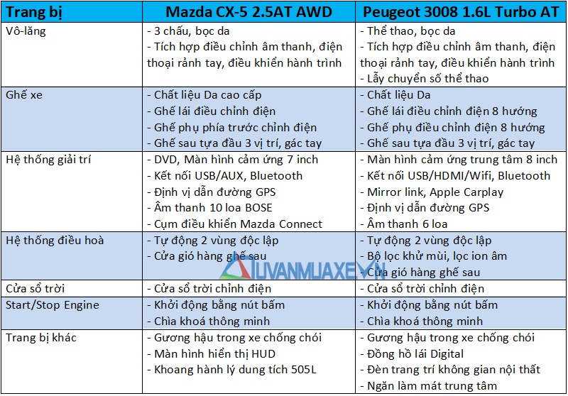 So sánh xe Mazda CX-5 2018 và Peugeot 3008 2018 - Ảnh 12