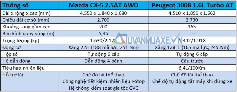 So sánh xe Mazda CX-5 2018 và Peugeot 3008 2018 - Ảnh 6