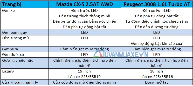 So sánh xe Mazda CX-5 2018 và Peugeot 3008 2018 - Ảnh 9