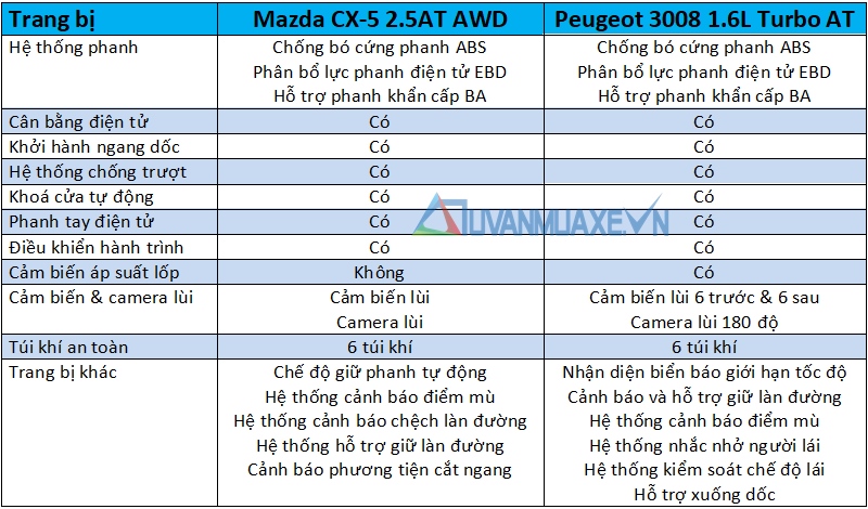 So sánh xe Mazda CX-5 2018 và Peugeot 3008 2018 - Ảnh 15