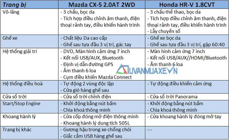 So sánh Mazda CX-5 2.0AT và Honda HR-V L 2018-2019 tại Việt Nam - Ảnh 10