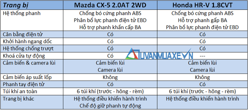So sánh Mazda CX-5 2.0AT và Honda HR-V L 2018-2019 tại Việt Nam - Ảnh 13