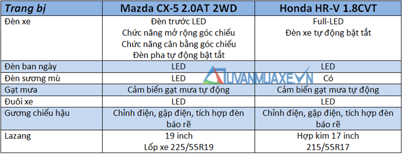 So sánh Mazda CX-5 2.0AT và Honda HR-V L 2018-2019 tại Việt Nam - Ảnh 7