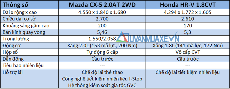 So sánh xe Mazda CX-5 2.0AT và Honda HR-V L 2018-2019 tại Việt Nam - Ảnh 4
