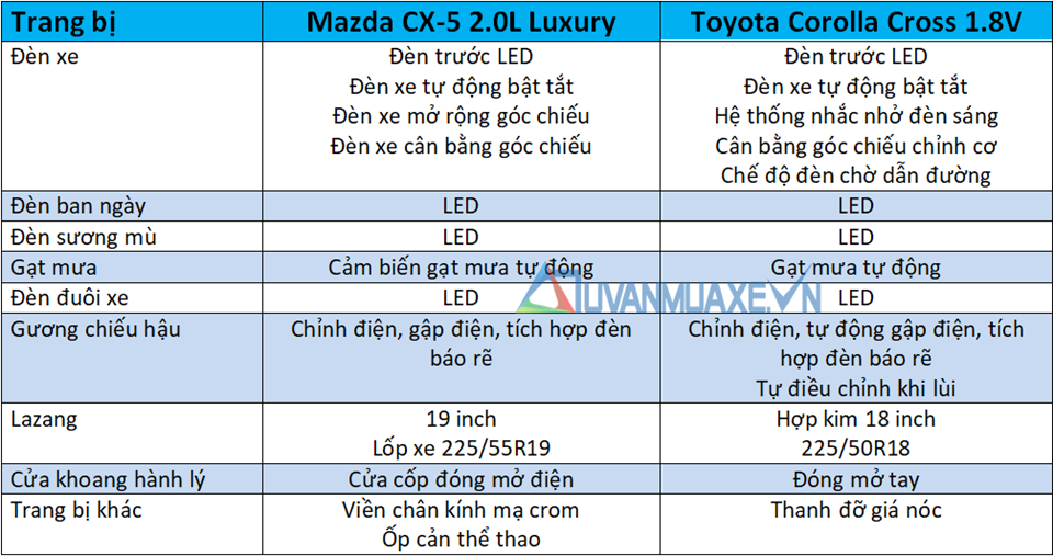 So sánh Mazda CX-5 và Toyota Corolla Cross 2020 mới - Ảnh 7