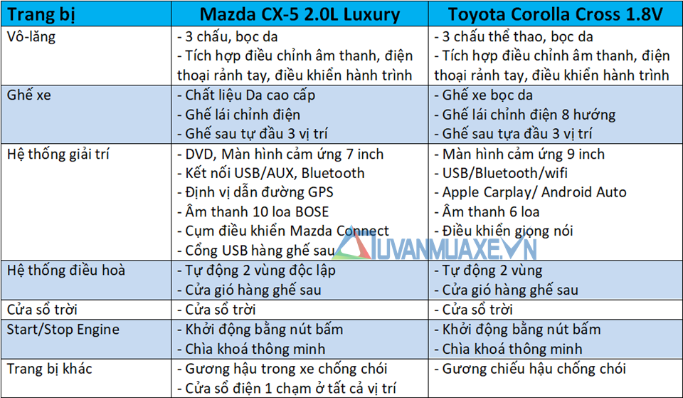 So sánh Mazda CX-5 và Toyota Corolla Cross 2020 mới - Ảnh 10