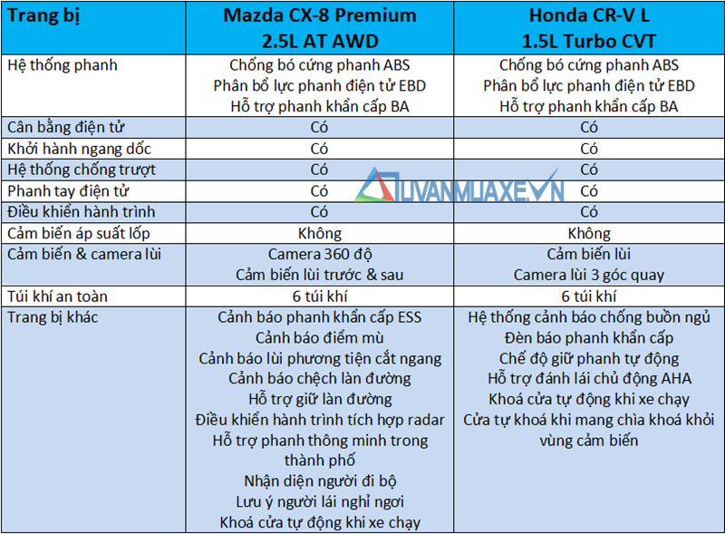 So sánh xe Mazda CX-8 2019 và Honda CR-V 2019 bản đủ tại Việt Nam - Ảnh 13