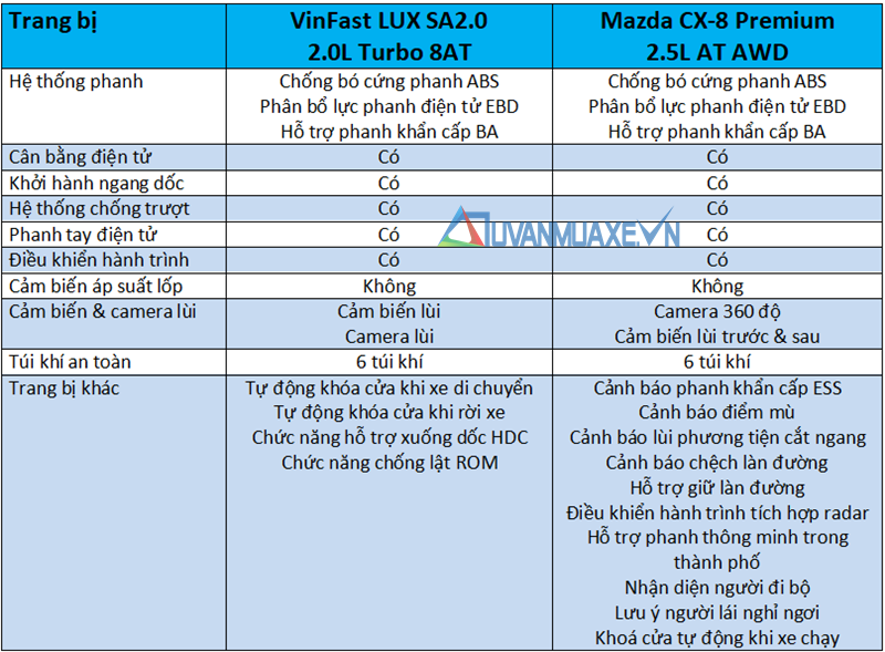 So sánh xe VinFast LUX SA2.0 và Mazda CX-8 2019 ở tầm giá 1,4 tỷ đồng - Ảnh 14