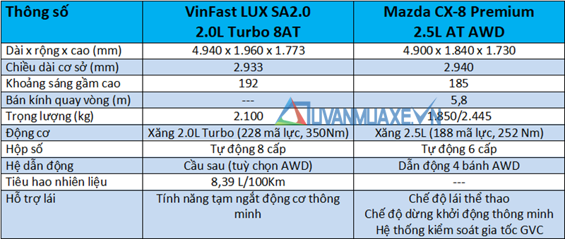 So sánh xe VinFast LUX SA2.0 và Mazda CX-8 2019 ở tầm giá 1,4 tỷ đồng - Ảnh 4