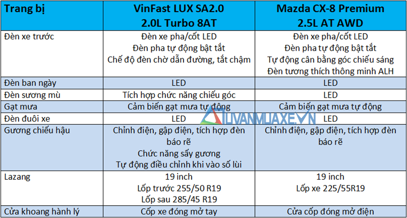 So sánh xe VinFast LUX SA2.0 và Mazda CX-8 2019 ở tầm giá 1,4 tỷ đồng - Ảnh 7