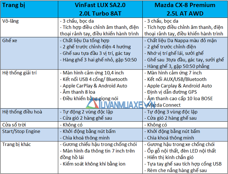 So sánh xe VinFast LUX SA2.0 và Mazda CX-8 2019 ở tầm giá 1,4 tỷ đồng - Ảnh 10