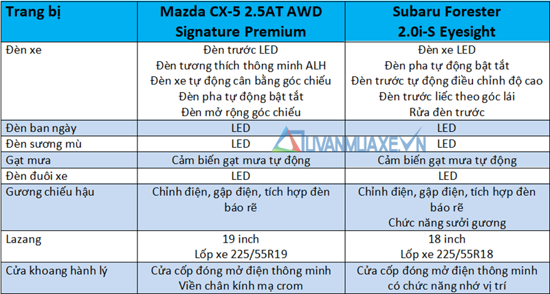 So sánh Mazda CX-5 2020 và Subaru Forester 2020 - Ảnh 7