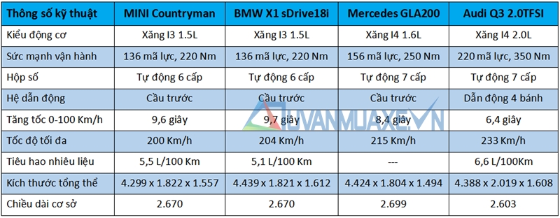 So sánh xe MINI Countryman 2018 với Audi Q3, BMW X1, Mercedes GLA - Ảnh 7