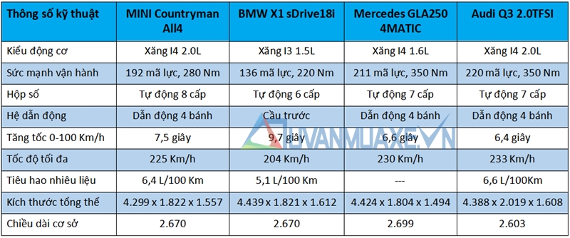 So sánh xe MINI Countryman 2018 với Audi Q3, BMW X1, Mercedes GLA - Ảnh 9