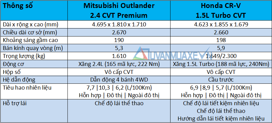 So sánh Mitsubishi Outander 2020 và Honda CR-V 2020 - Ảnh 4