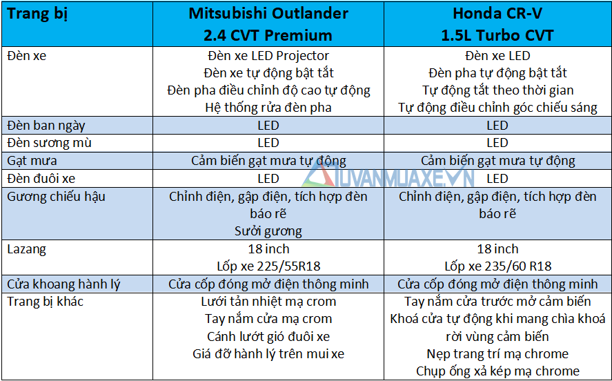 So sánh Mitsubishi Outander 2020 và Honda CR-V 2020 - Ảnh 7