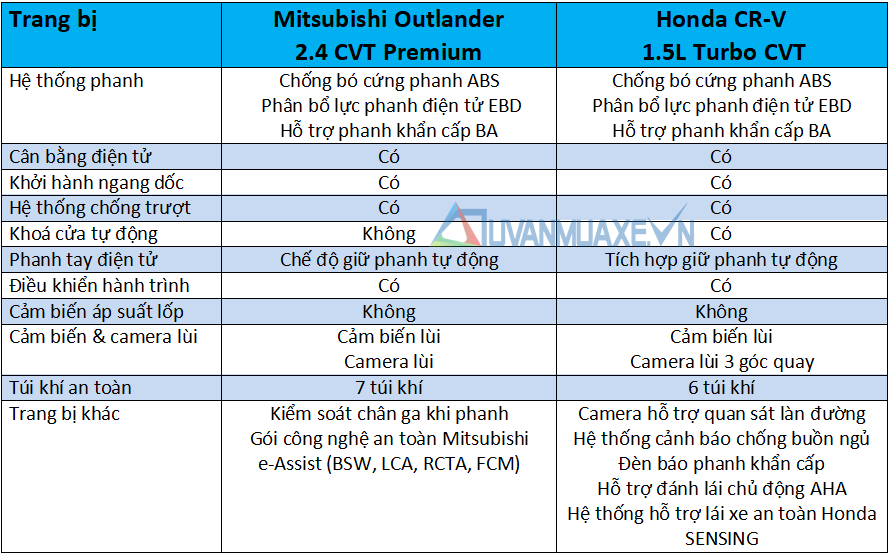 So sánh Mitsubishi Outander 2020 và Honda CR-V 2020 - Ảnh 13