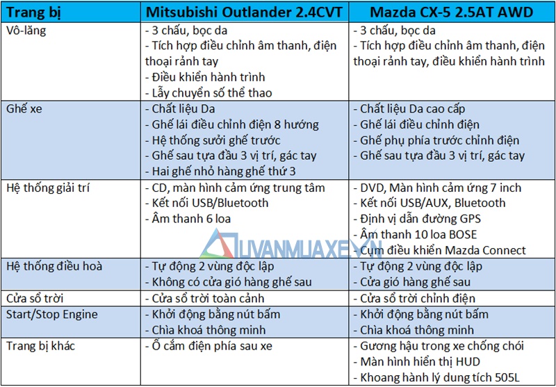 So sánh xe Mitsubishi Outlander và Mazda CX-5 2018 - Ảnh 10