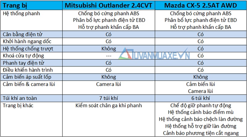 So sánh xe Mitsubishi Outlander và Mazda CX-5 2018 - Ảnh 13